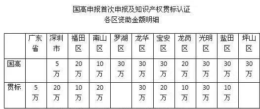 3分鐘解析申報(bào)2018深圳知識(shí)產(chǎn)權(quán)貫標(biāo)認(rèn)證的流程、好處及資助情況